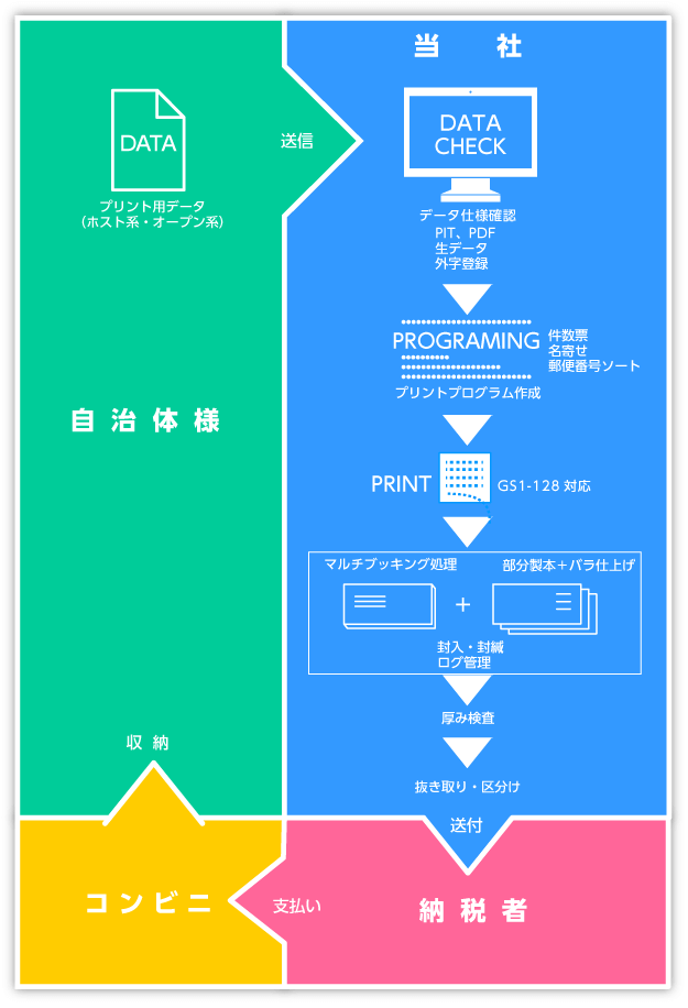 コンビニ納付書フロー