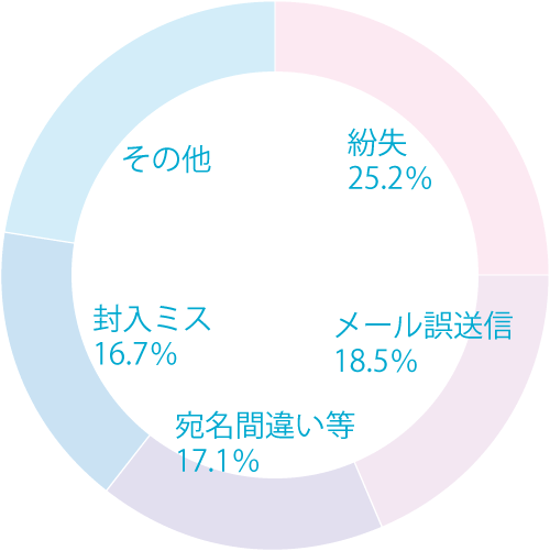 円グラフ