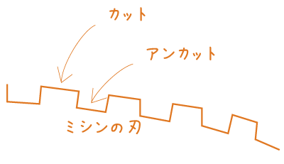 カットとアンカット