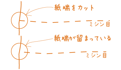 紙端をカットする図