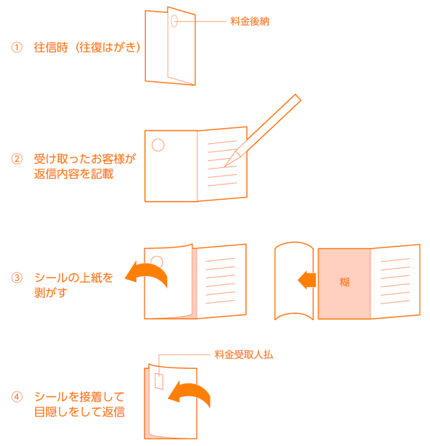 圧着往復はがきの使い方