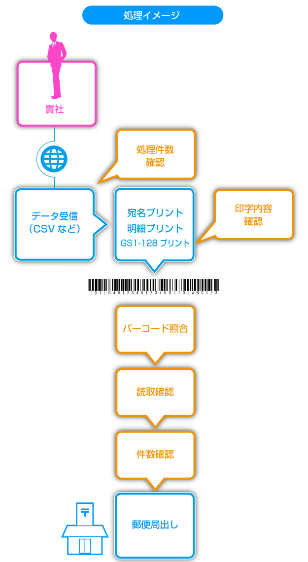 コンビニ払込票 フロー