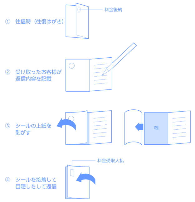 往復圧着はがきの使い方