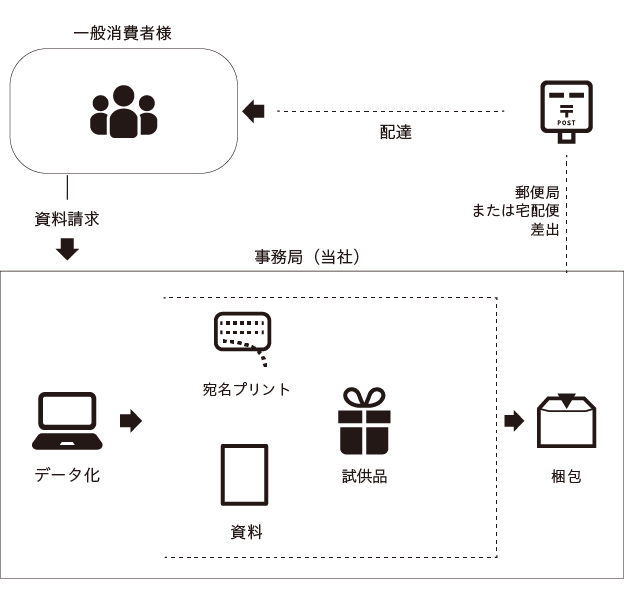 資料発送の場合
