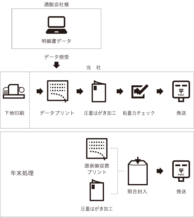 実績フロー図5