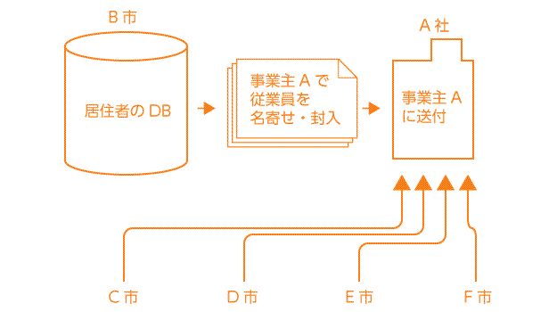 市県民税特別徴収の処理