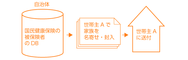 国民健康保険の保険証の処理