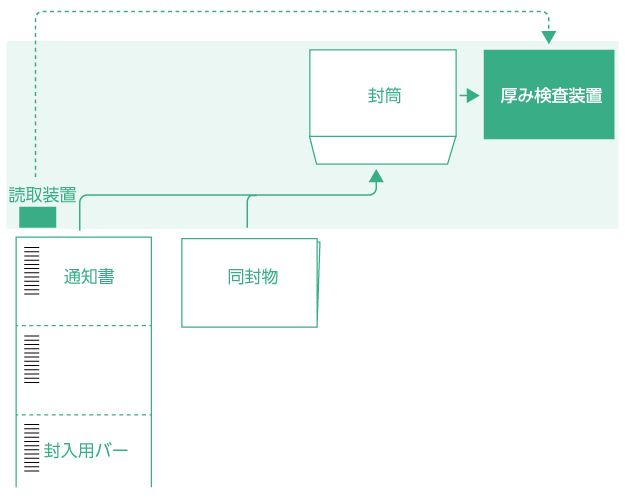 厚み検査