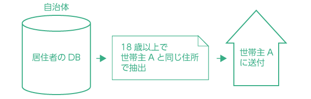 選挙入場券を送付する場合