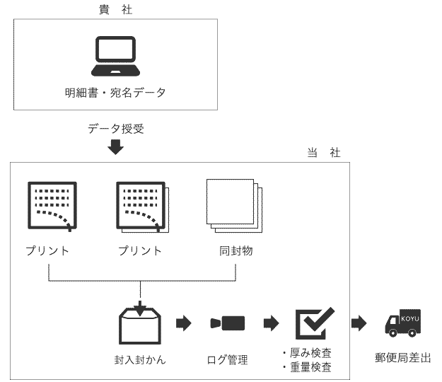 封入封緘作業の流れ