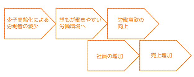 働き方改革の趣旨