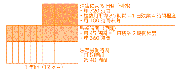 残業時間の上限規制図