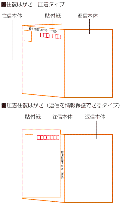 往復はがきのルール