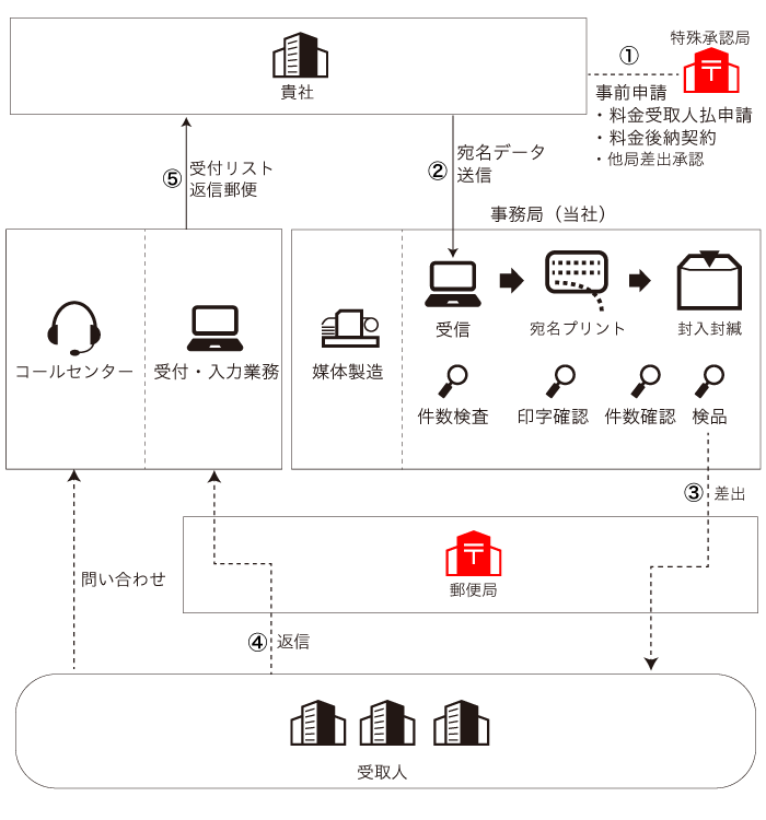 発行業務のお手伝い