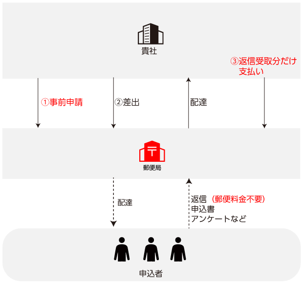 料金受取人払の仕組み