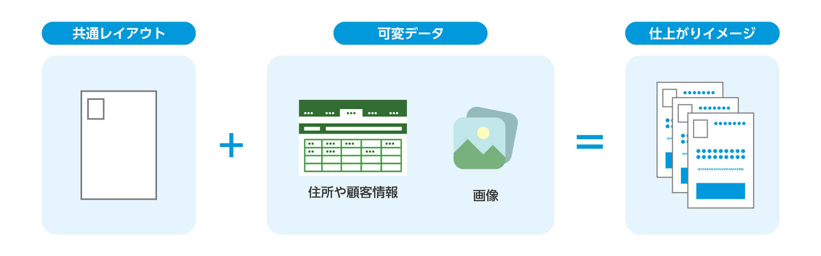 共通デザインに宛名・会員番号・商品画像などの可変情報を組み合わせる仕組みを示したイラスト
