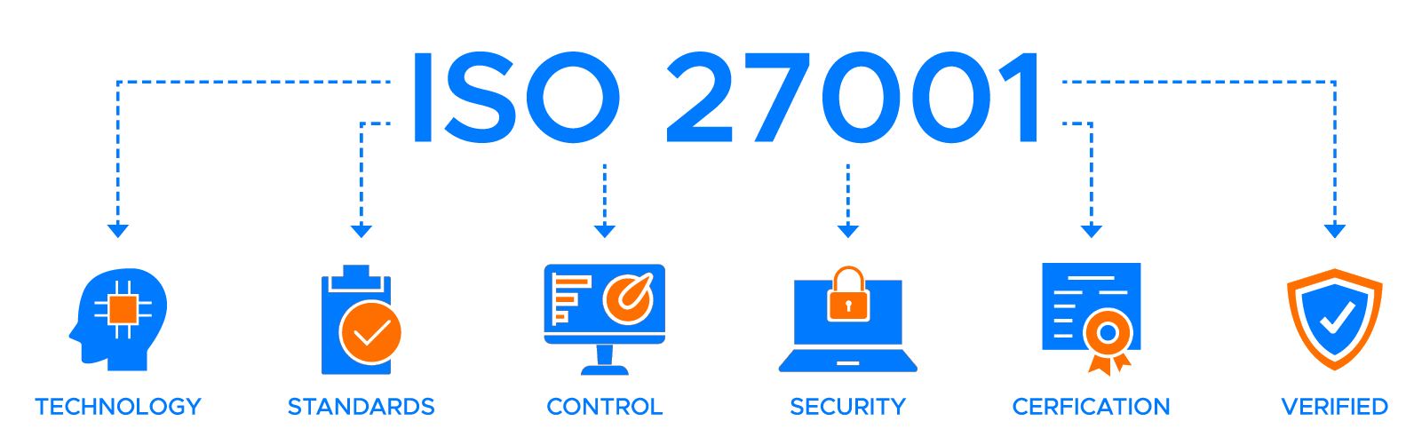 ISO IEC 27001に基づき人、設備、システム、業務手順で情報資産を保護するイラスト