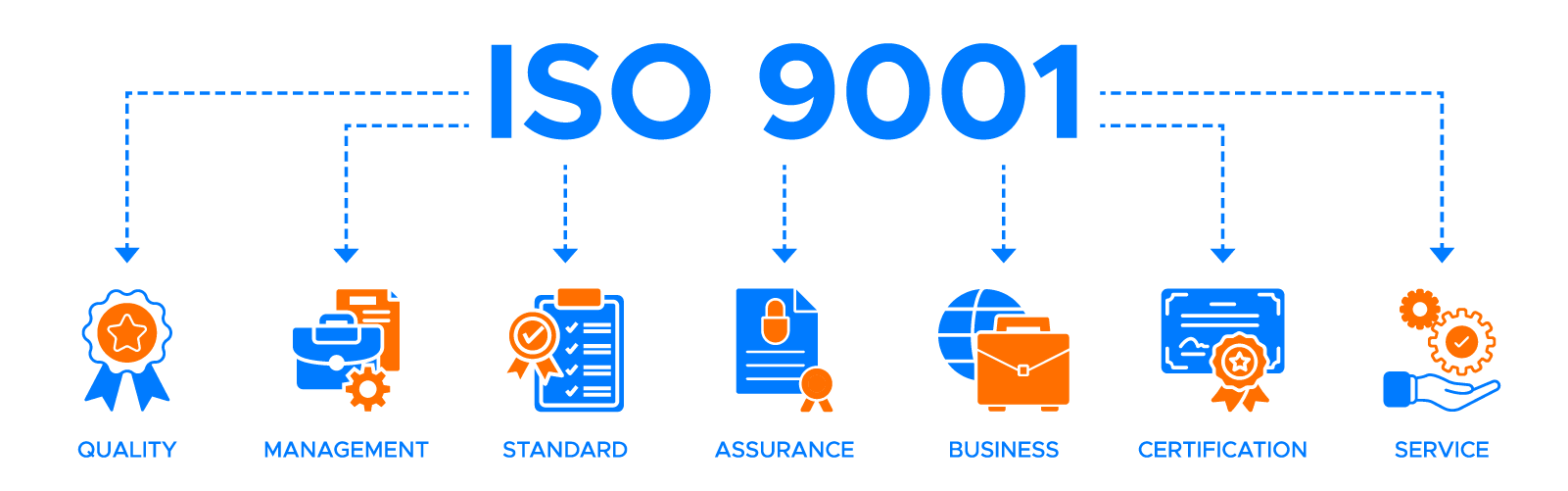ISO 9001に基づく顧客要求の確認から作業、検査、評価、改善までの流れを示したイラスト